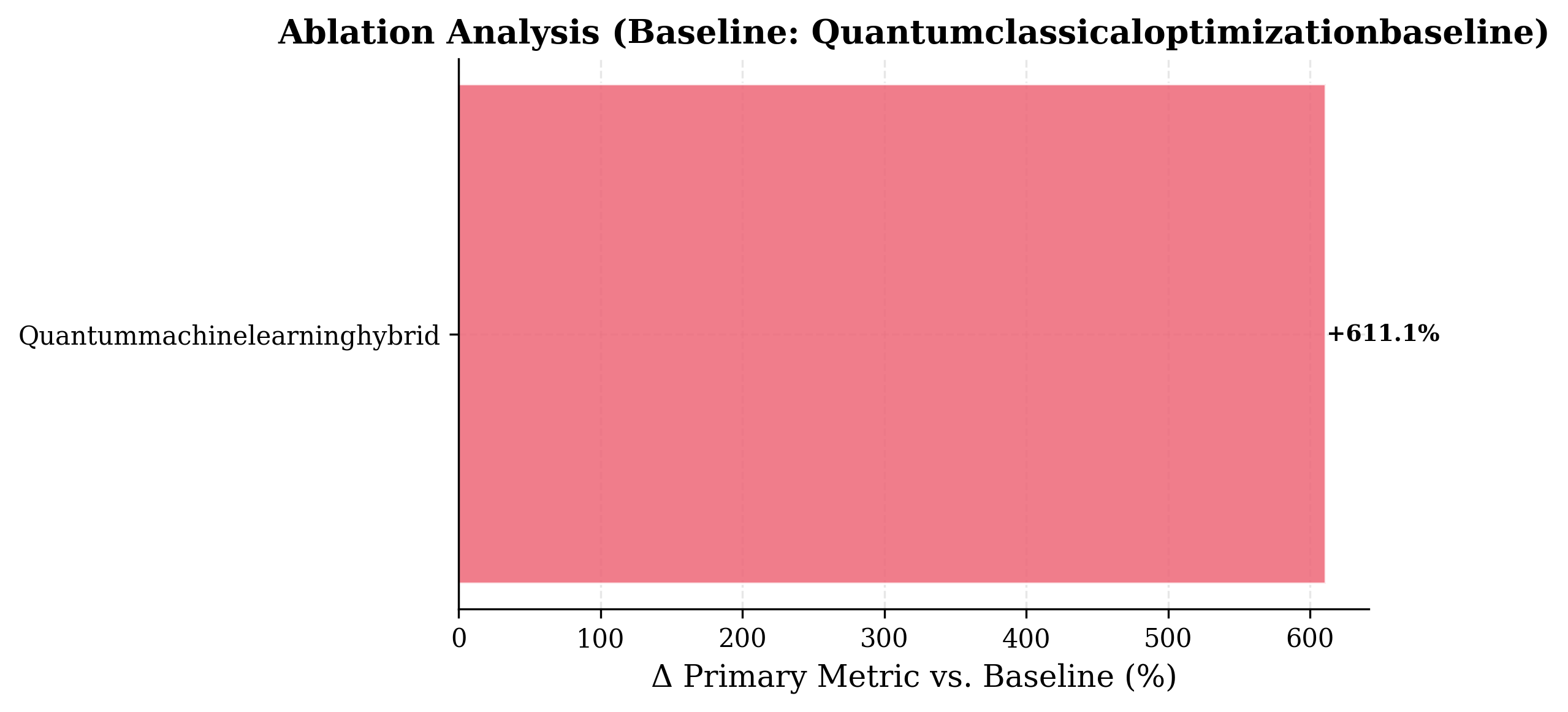 Ablation Analysis