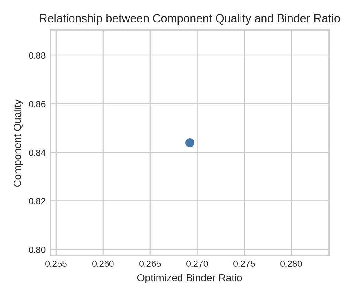 Quality vs. Binder Saturation Analysis